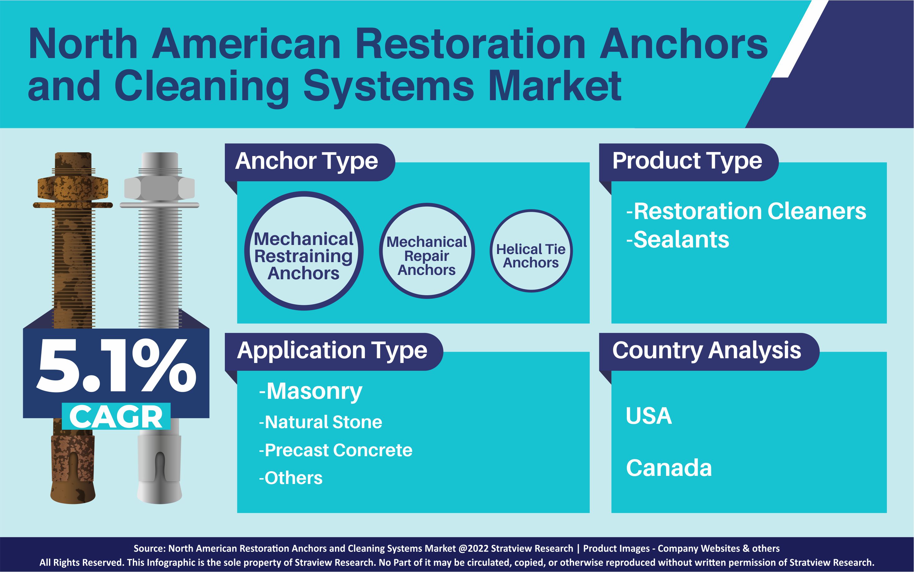 North American Restoration Anchors and Cleaning Systems
