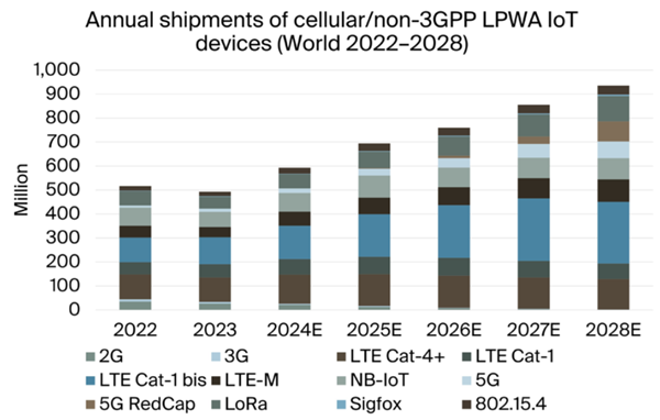 Annual Shipments of Cellular_Non-3GPP LPWA IoT Devices, Worldwide (2022-2028)