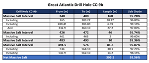 Great Atlantic Drill Hole CC-9b