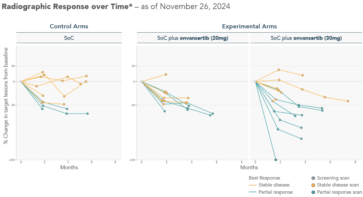 Radiographic Response over Time* - as of November 26, 2024