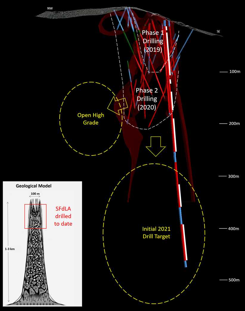 Initial 2021 drill targets at the SFdLA breccia pipe. The initial drill holes of the 2021 program will follow up the high grades intersected in SFDH-039 and will begin to delineate the shape of the breccia pipe at 400 to 500m depth. Further drilling will also test the shallower northwest extension to mineralisation. Insert: Location of SFdLA mineralisation intersected to date in the geological model. Tourmaline breccia pipes can extend 1 to 3 km in depth, and the geology, alteration and mineralisation  observed at SFdLA indicates a setting at the top of the breccia pipe.