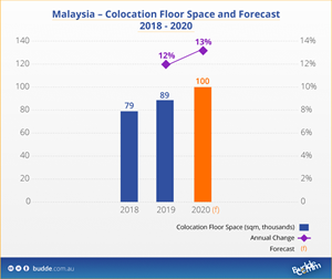 malaysia-colocation-floor-space-forecast-2018-2020