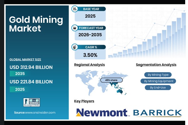 Gold Mining Market