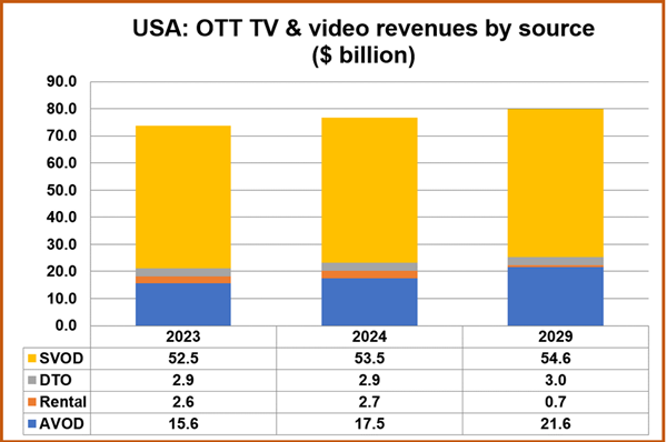OTT TV & Video Revenues