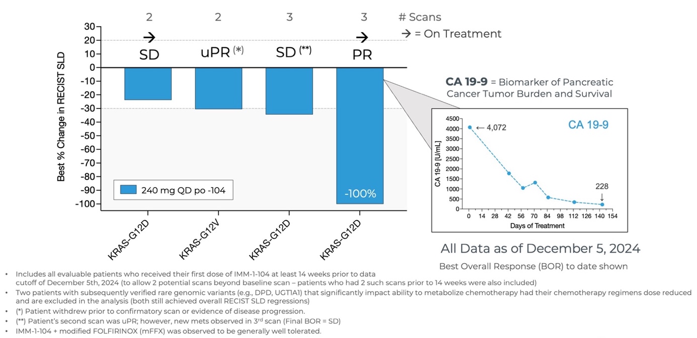 Initial Data from Phase 2a Arm Evaluating IMM-1-104 with Modified FOLFIRINOX in First Line Pancreatic Cancer as of December 5, 2024