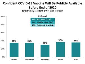 Confident COVID-19 Vaccine Will Be Publicly Available Before the End of 2020