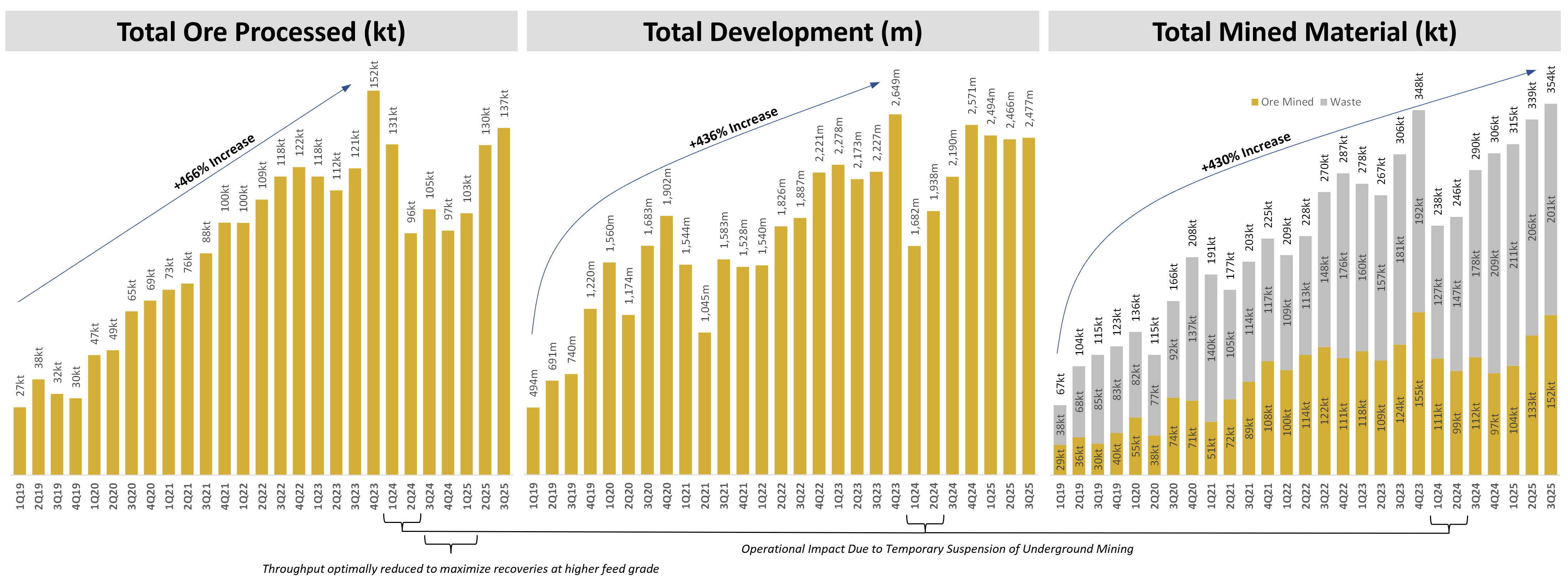 Figure 2 - Quarterly Total Ore Processed, Development Metres Advanced and Total Mined Material Chart