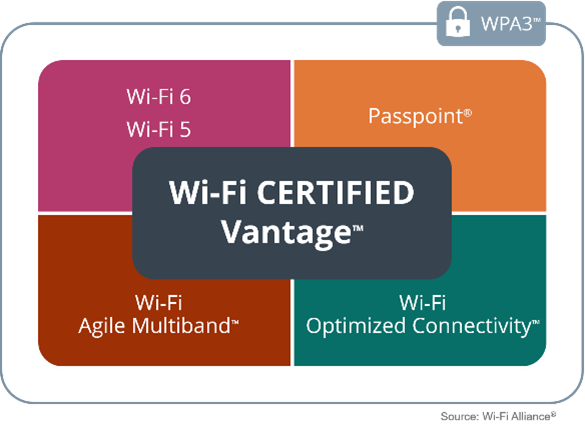 Wi-Fi CERTIFIED Vantage™