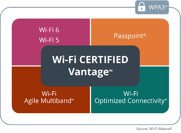 Wi-Fi CERTIFIED Vantage™
