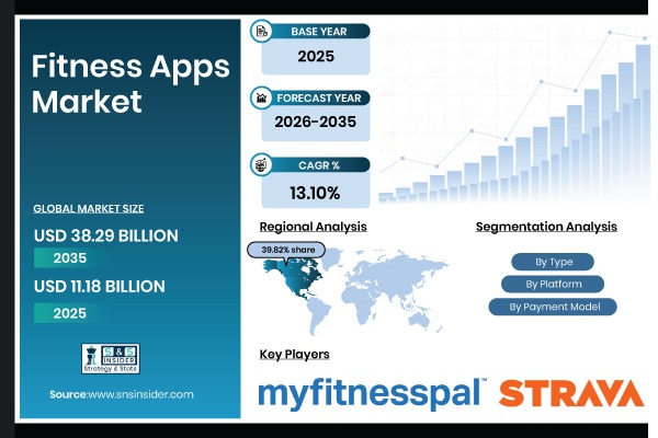 Fitness Apps Market Size