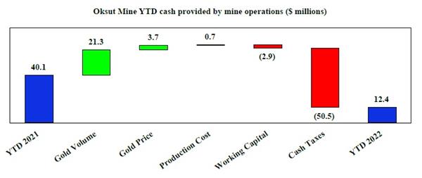 Oksut Mine YTD cash provided by mine operations ($ millions)