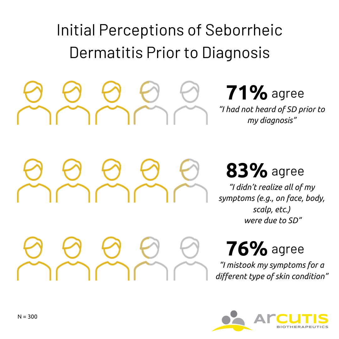 National Survey Results of Adults With Seborrheic Dermatitis