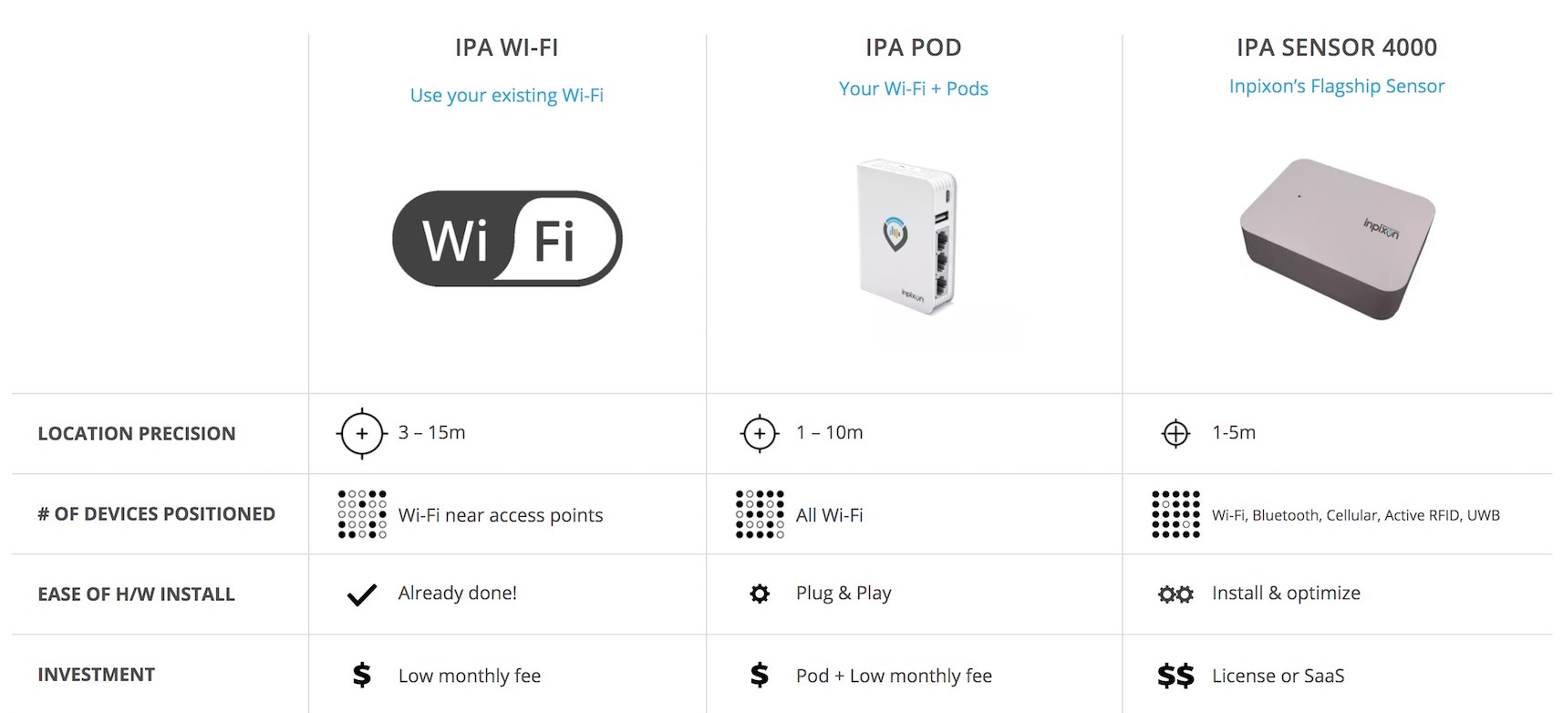 Indoor Positioning Analytics (IPA)