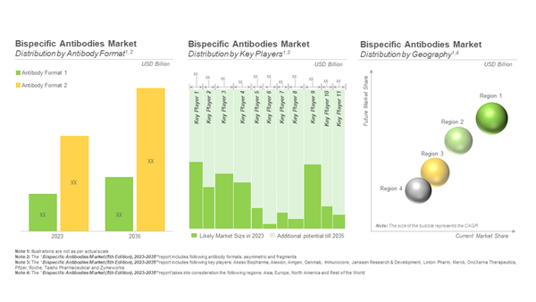 Bispecific Antibodies Market 