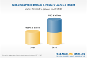 Global Controlled Release Fertilizers Granules Market