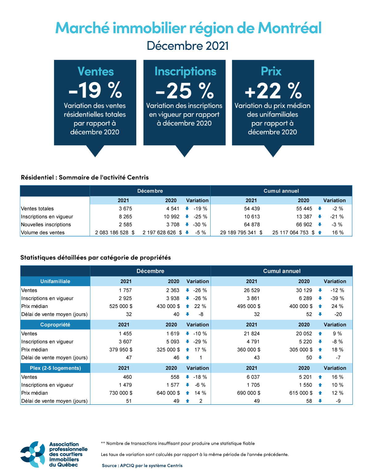 Marché immobilier RMR de Montréal