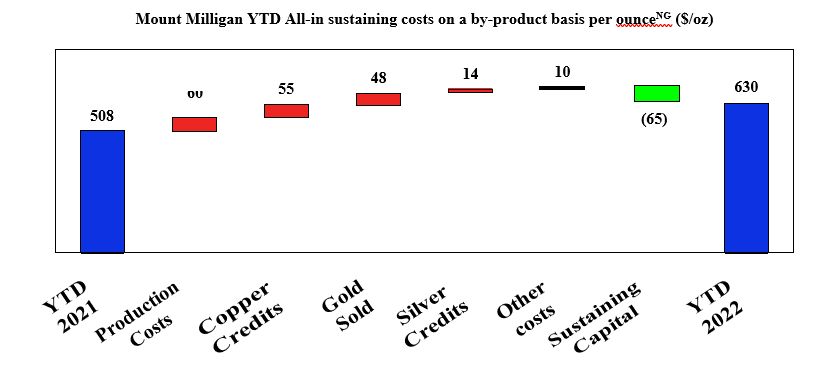 Mount Milligan YTD All-in sustaining costs on a by-product basis per ounceNG ($/oz)