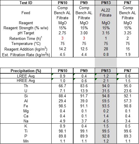 Endpoint pH Comparison of Primary Neutralization for MgO