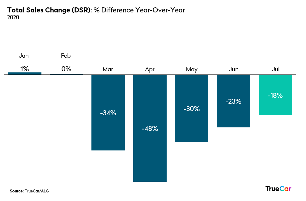 Total Vehicle Sales Change