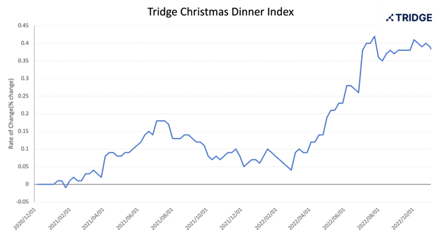 2020 - 2022 Index