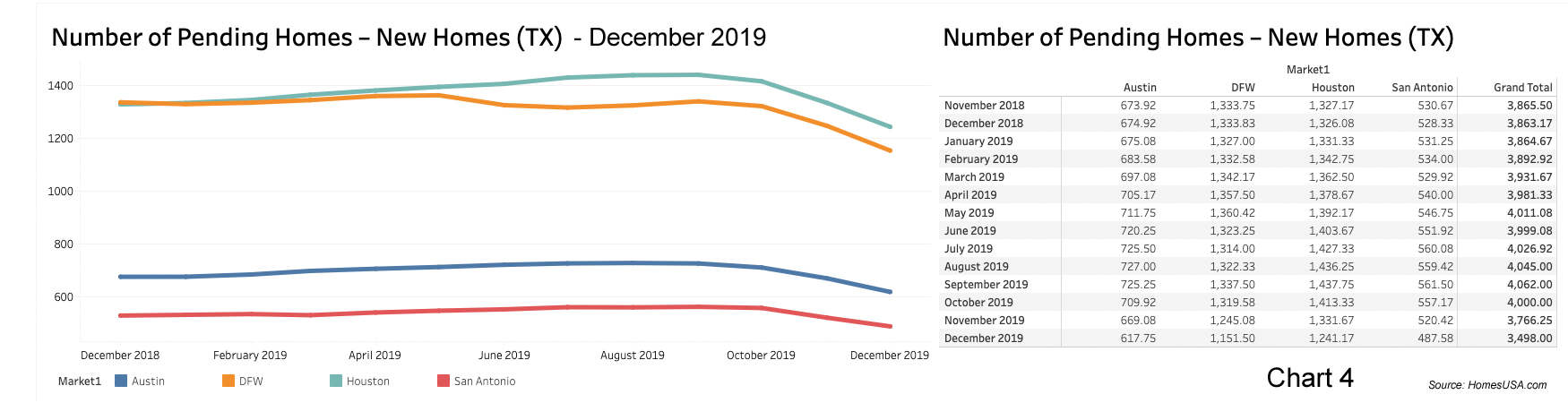 Chart 4: Texas Pending New Home Sales - December 2019
