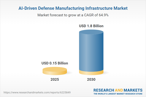 AI-Driven Defense Manufacturing Infrastructure Report 2025-2030: Software-Defined Factories are Entering the U.S. Defense Industrial Base - Size, Technology, and the Sustainment vs. Production Divide
