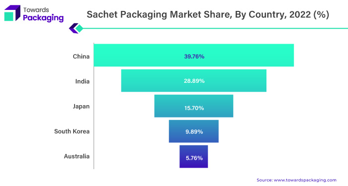 Sachet Packaging Market Size to Hit USD 15,200 Million by &#8211; GlobeNewswire 232f33a8 47fa 44f4 8788 abc8eed8d023