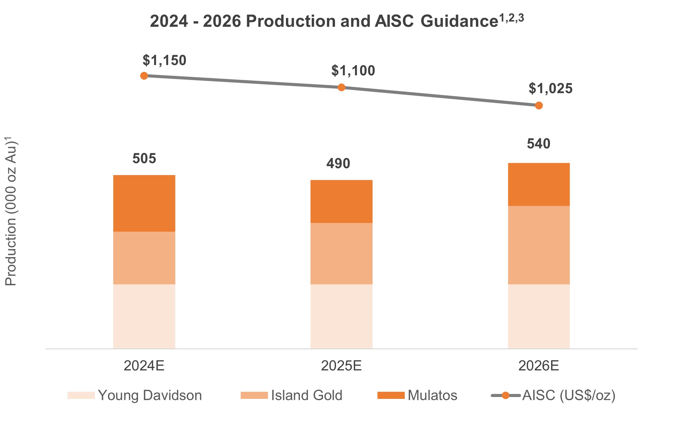 Figura 2 _ Producción 2024 - 2026 y orientación AISC