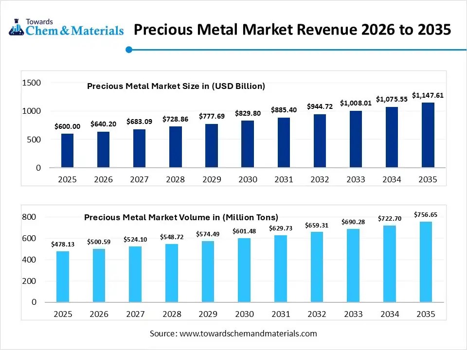 Precious Metal Market Volume to Worth 756.65 Million Tons by 2035
