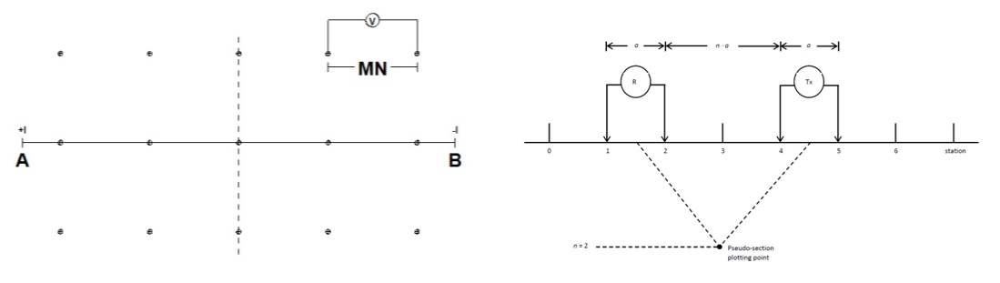 Figure 7 - Examples of gradient array and dipole-dipole lines deployed across the 2025 IP survey locations.