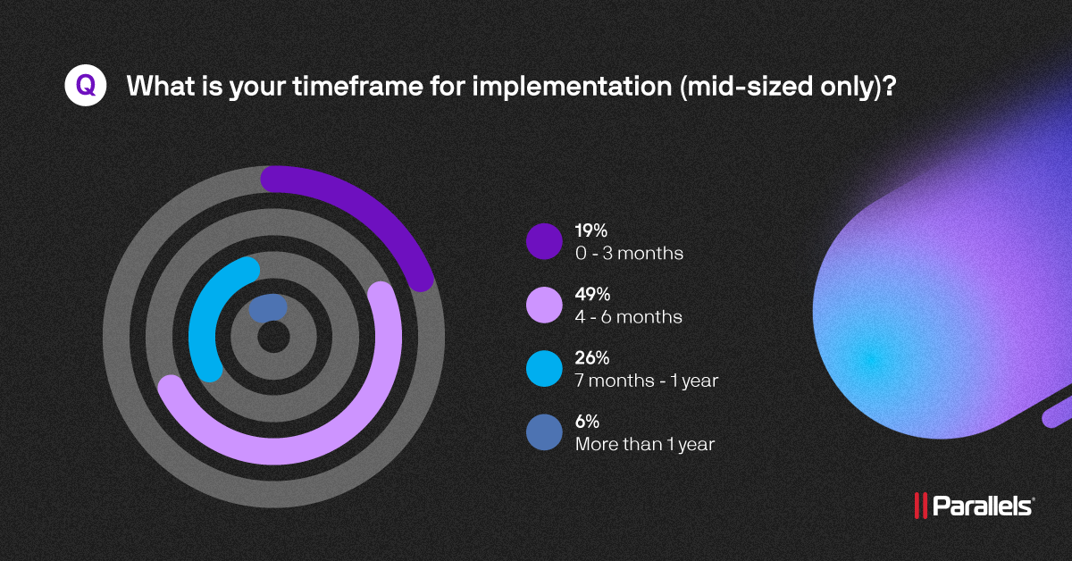 Parallels Cloud Survey - Implementation Timeframe_Midsize Data