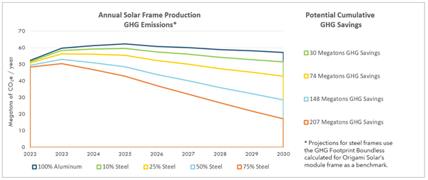 Annual Solar Frame Production GHG Emissions