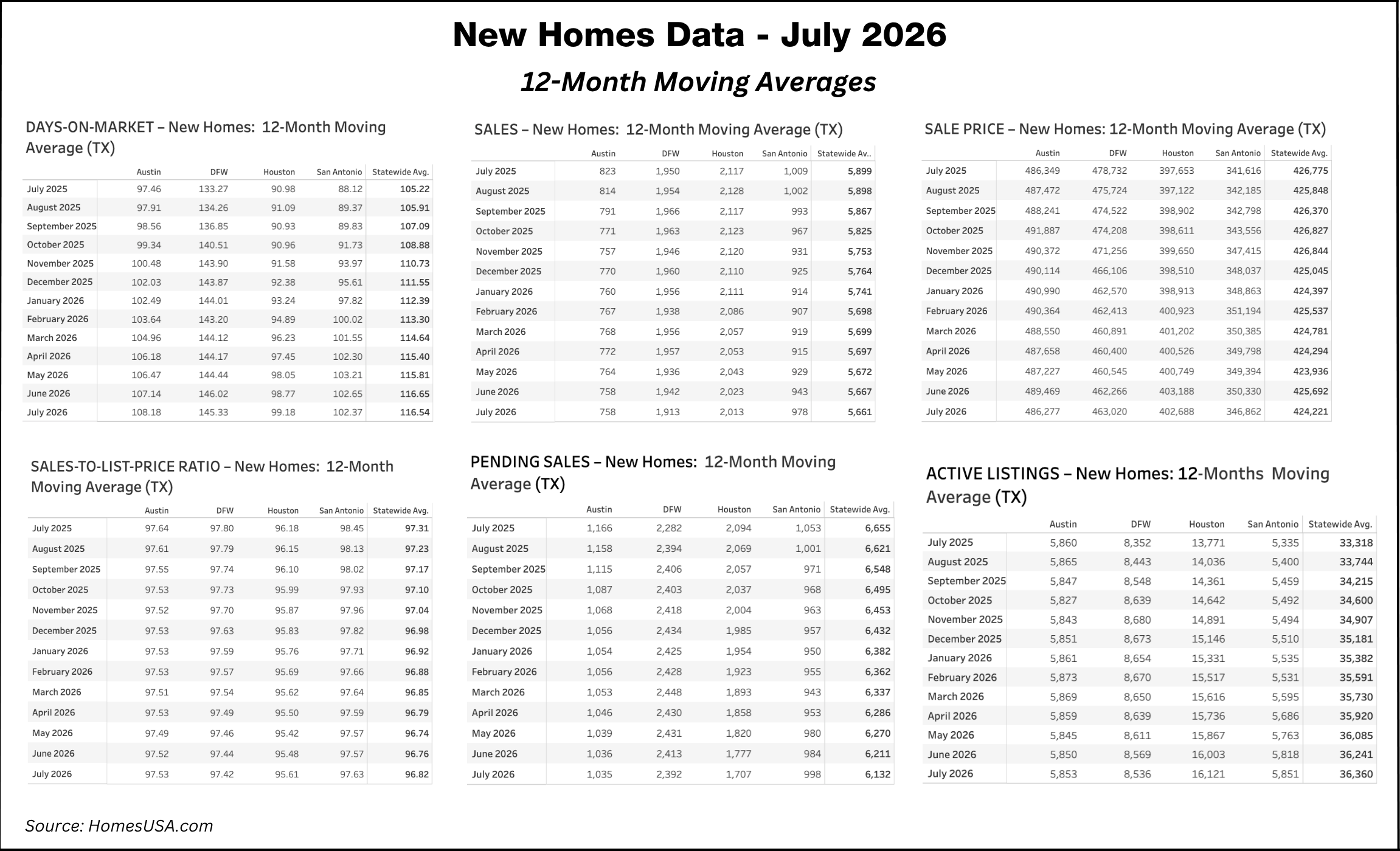 Texas New Home Sales Data - 12-Month Moving Averages Thru July 2026