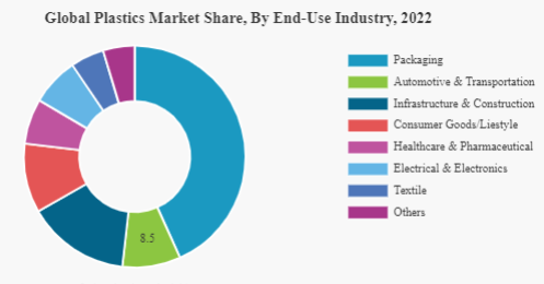 plastic market 2023