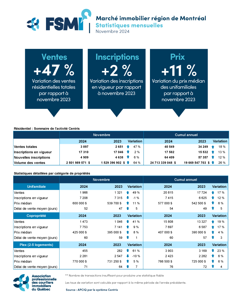 Ventes résidentielles – Novembre 2024