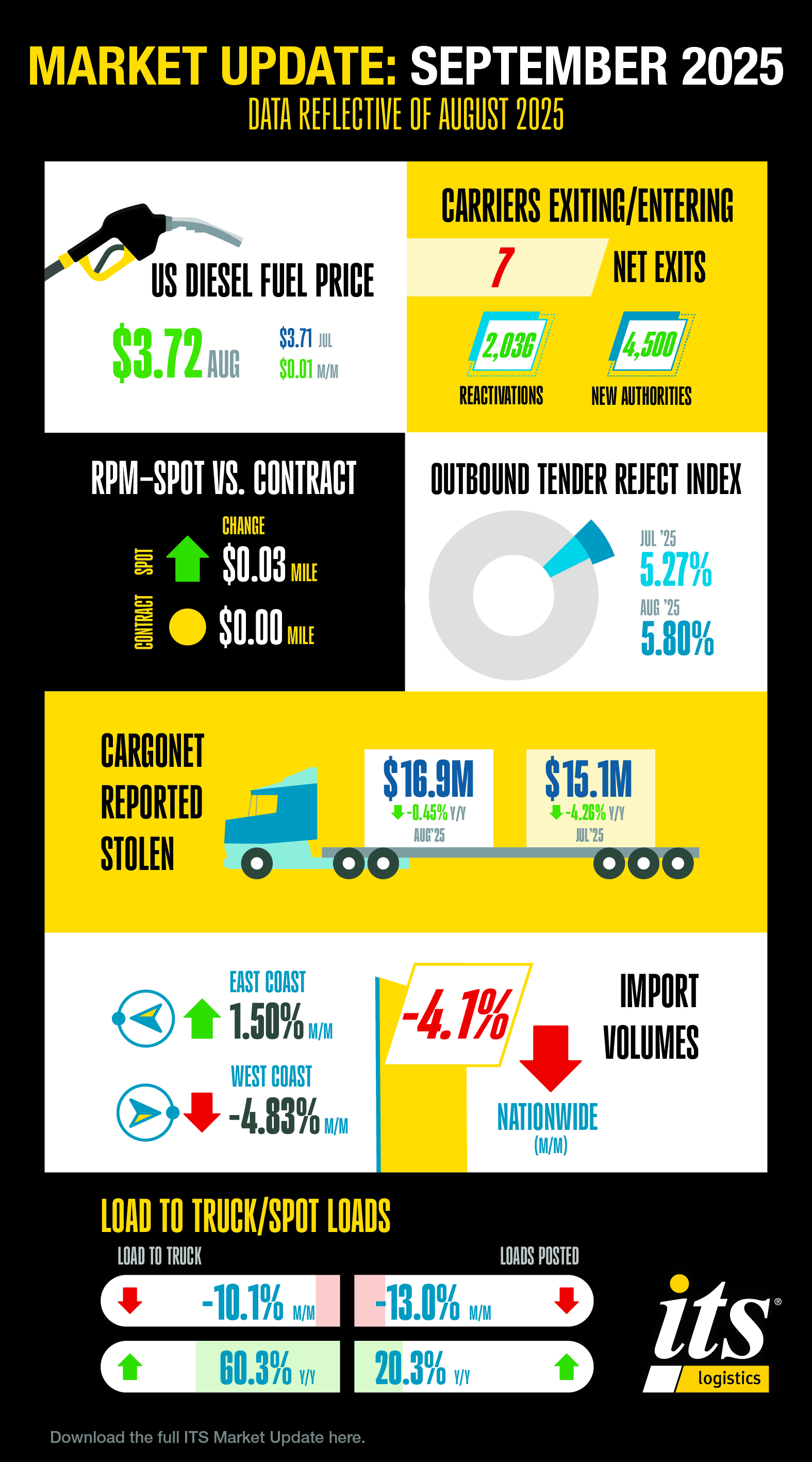 4427 ITS Monthly Market Info Graphic - September 2025 - For Distribution