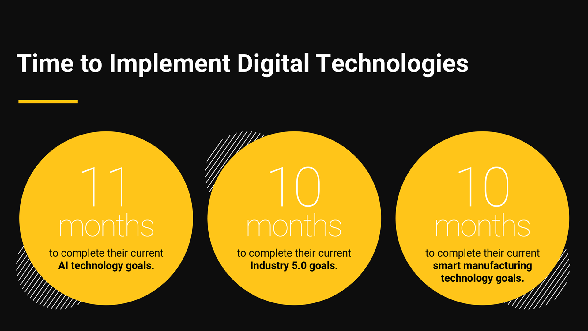 Time to implement digital technologies in Manufacturing