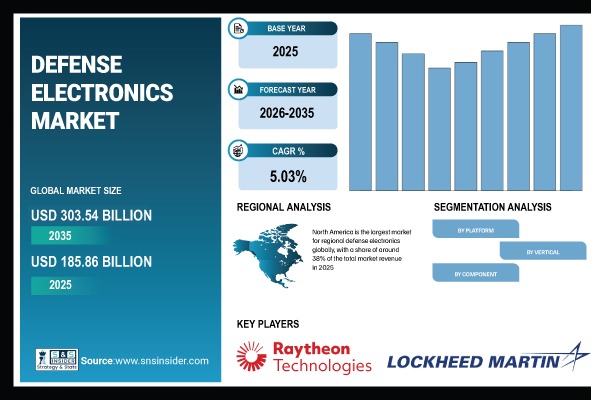 Defense Electronics Market Share & Size Report