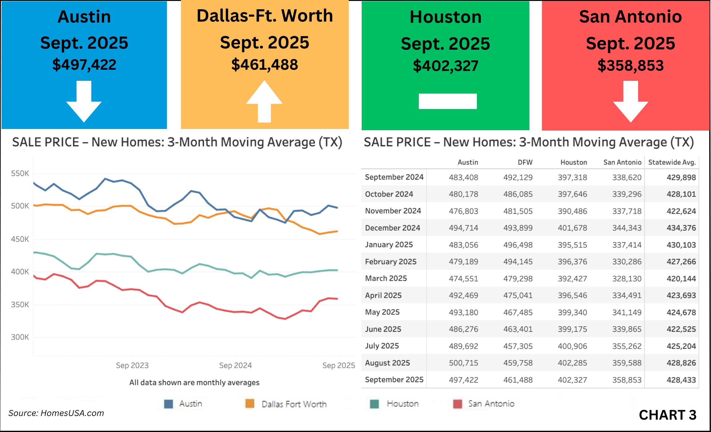 Chart 3: Texas New Home Sales Prices – June 2024