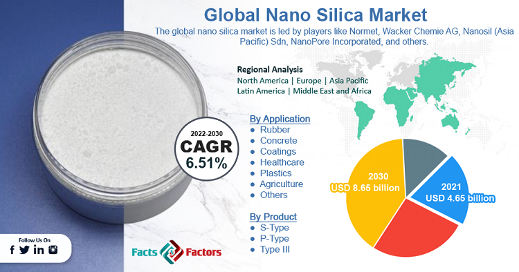 Cap Expand Partners 237b7026-2e08-4502-b09c-95054e2ea112 Demand for Global Nano Silica Market Size to Surpass USD Direct Investment  