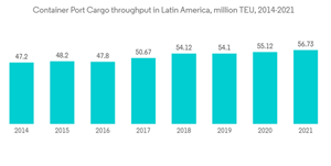 Latin America Customs Brokerage Market Container Port Cargo Throughput In Latin America Million T E U 2014 2021