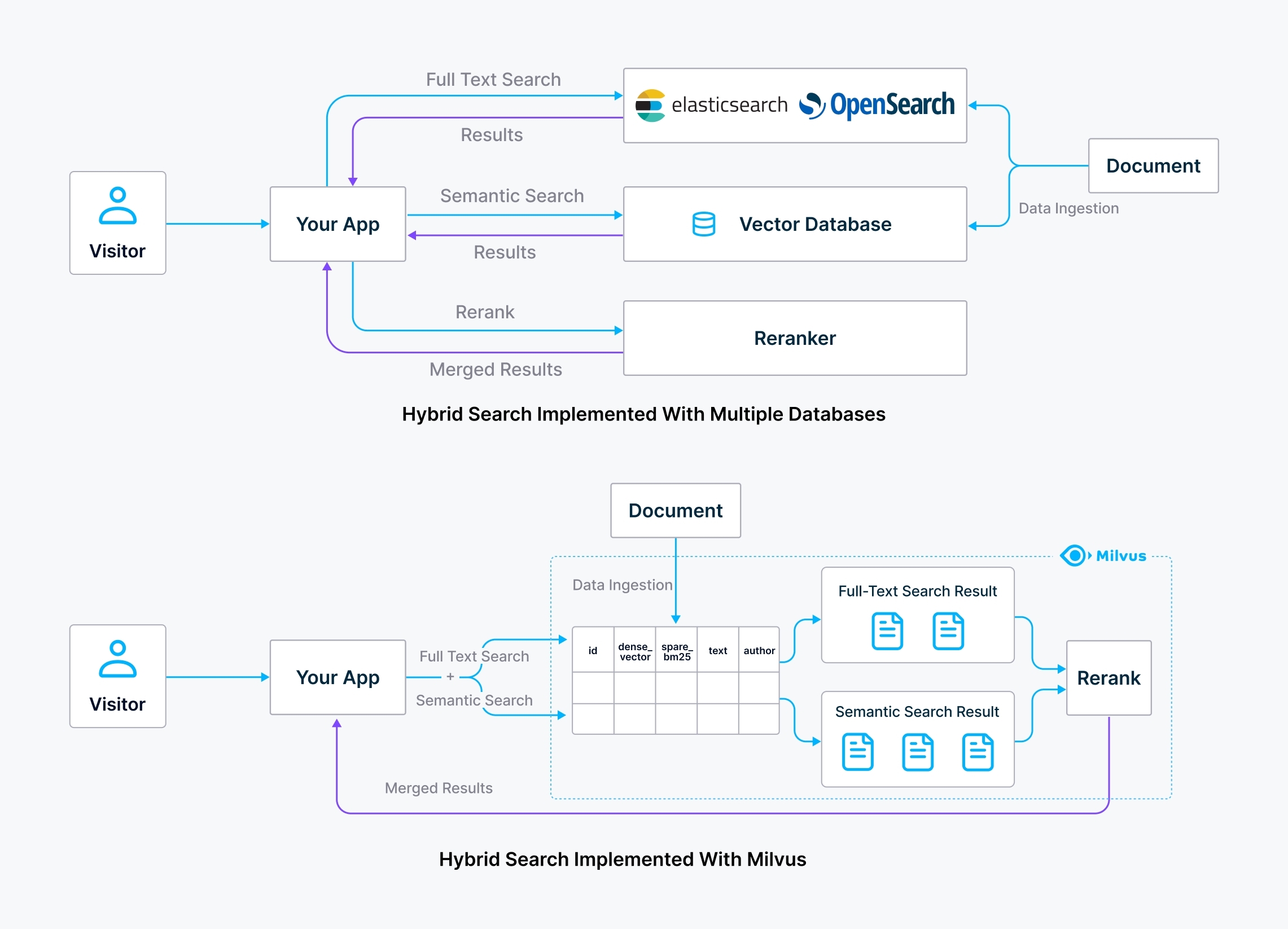 Milvus 2.5 Hybrid Search Architecture