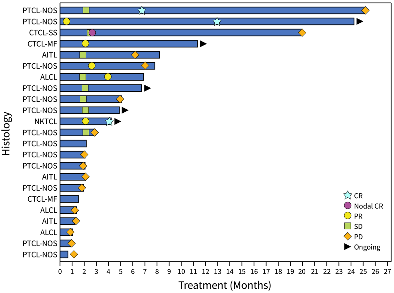 Swimmer Plot of Eligible Patient Population Demonstrating Response and Time on Therapy. Tumor histologies, as of January 22, 2024, are also shown indicating different types of T cell lymphoma. PTCL-NOS, peripheral T cell lymphoma not otherwise specified; CTCL, cutaneous T cell lymphoma of either Sezary or mycosis fungoides type; NKTCL, natural killer cell T cell lymphoma; ALCL, anaplastic large cell lymphoma; AITL,  angioimmunoblastic T cell lymphoma.