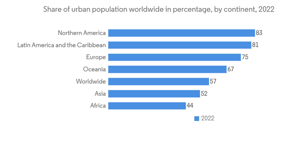 Self Storage Market Share Of Urban Population Worldwide In Percenta