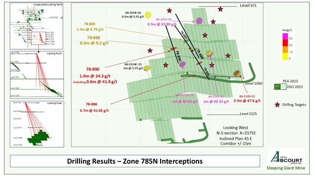 Figure 1: Principaux résultats- Interceptions de la Zone 785N