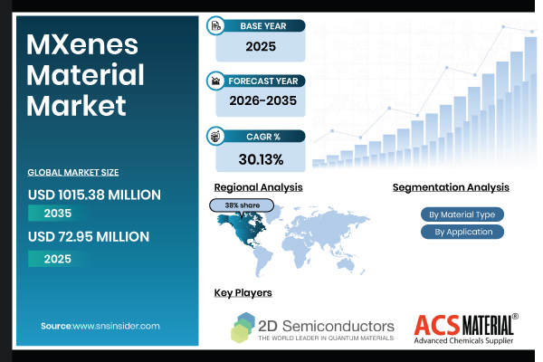 MXenes Material Market