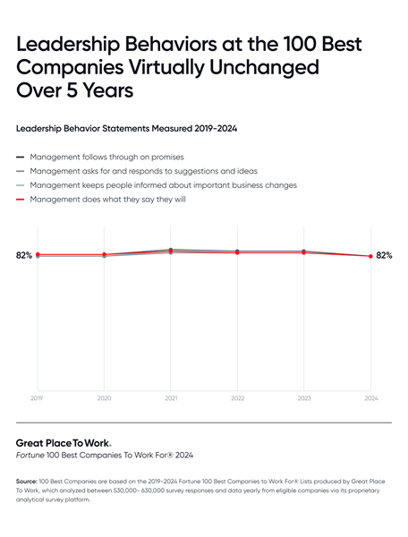Leadership Behaviors at the 100 Best Companies Virtually Unchanged Over 5 Years