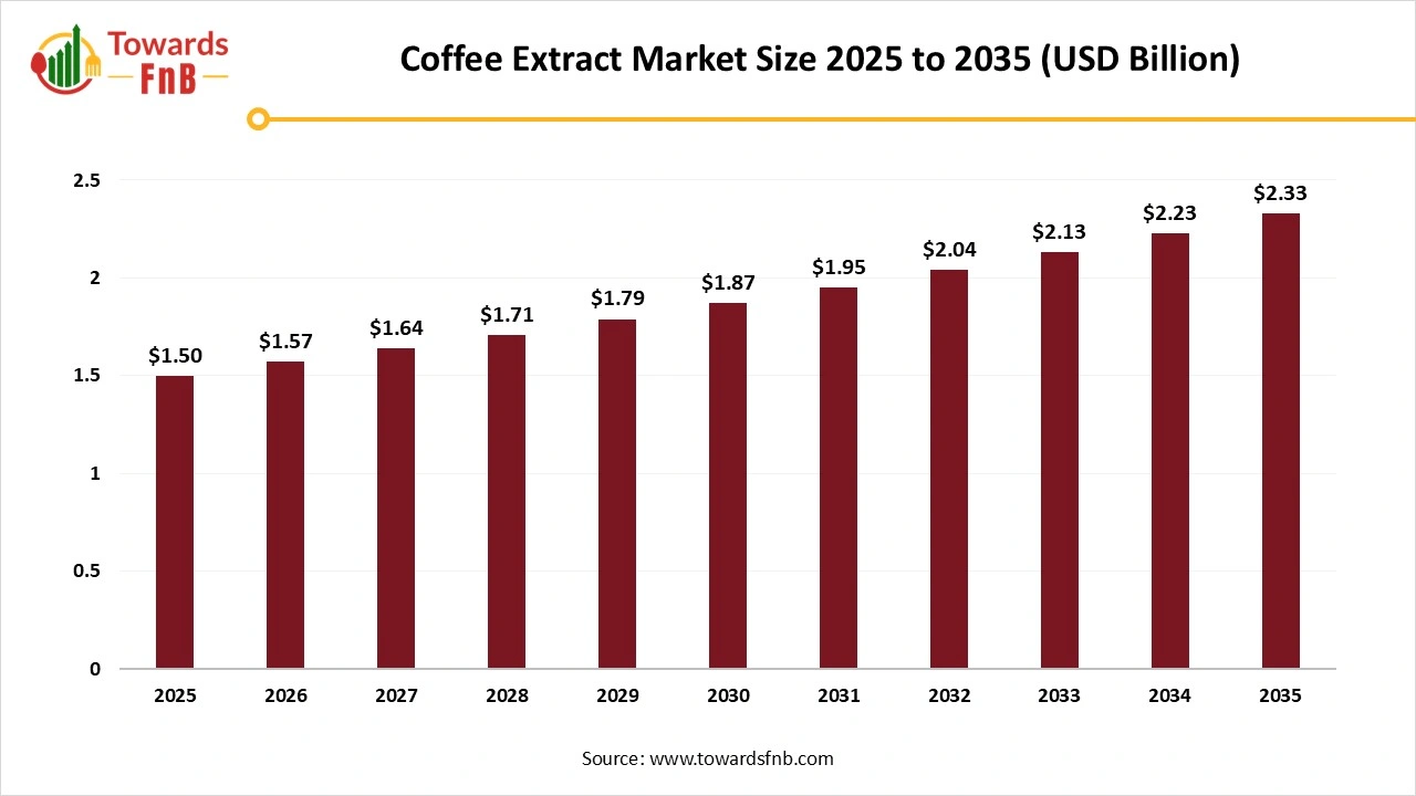 Coffee Extract Market Set to Reach USD 2.33 Billion by 2035, Driven by Functional Beverages and AI-Optimized Production