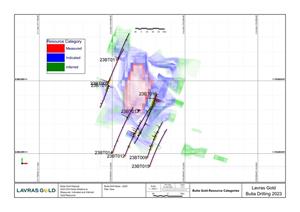 Plan View of 2023 Butiá Drill Holes Relative to Resource Categories
