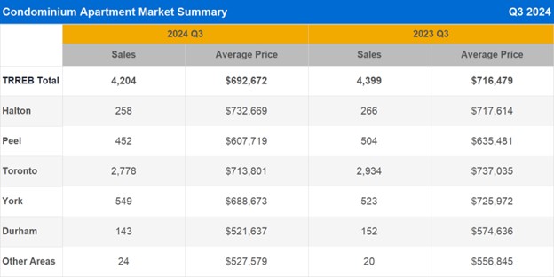 Condominium Apartment Market Summary Q3 2024